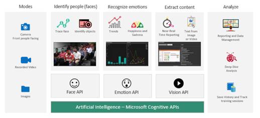 Jewellery Showroom Theft Detection Using Microsoft Cognitive Services